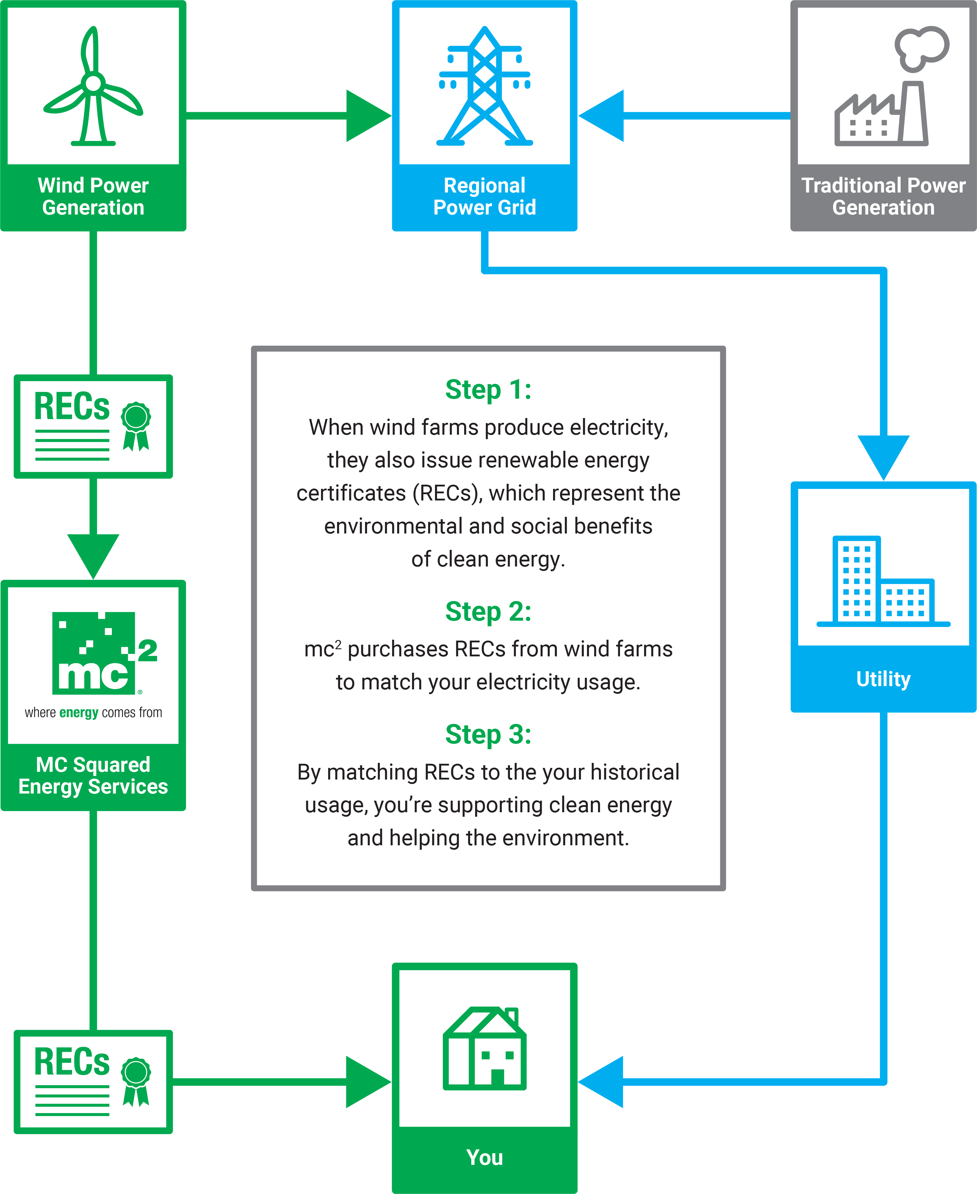 How do RECs work?