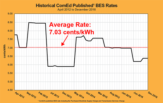 Historical Electricity Pricing